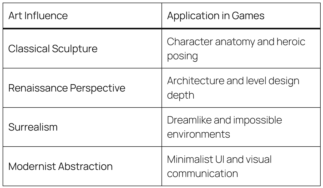 A table outlining how specific art movements and styles have influenced applications in video games.