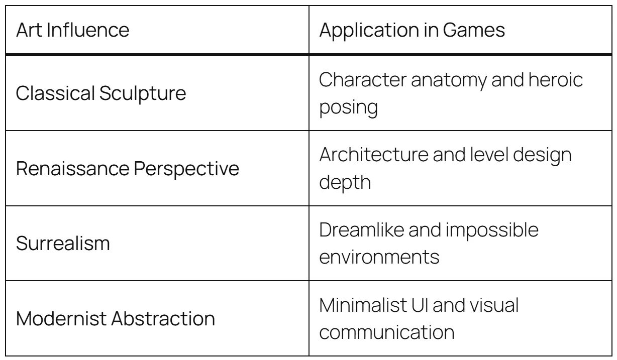 A table outlining how specific art movements and styles have influenced applications in video games.