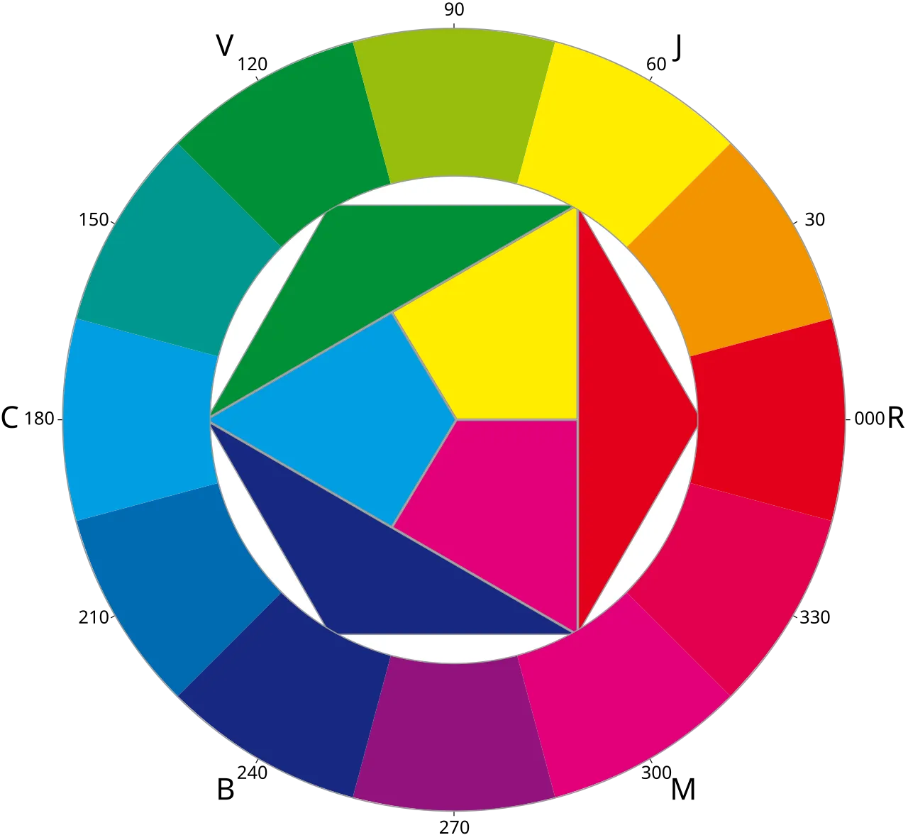 Johannes Itten's color wheel showing primary, secondary, and tertiary color relationships with complementary pairs facing each other across the wheel