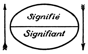 Saussure's diagram showing the relationship between signified (concept) and signifier (sound image), with an arrow connecting 'arbor' (tree) to the concept of a tree, illustrating the arbitrary nature of the linguistic sign